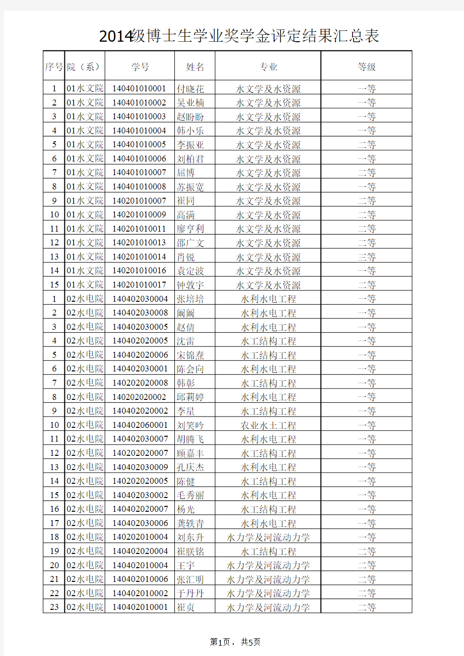 河海大学2014级博士生学业奖学金公示名单