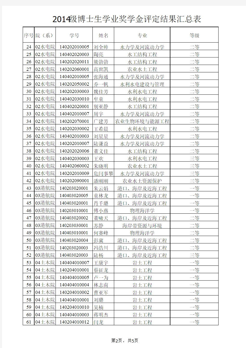 河海大学2014级博士生学业奖学金公示名单