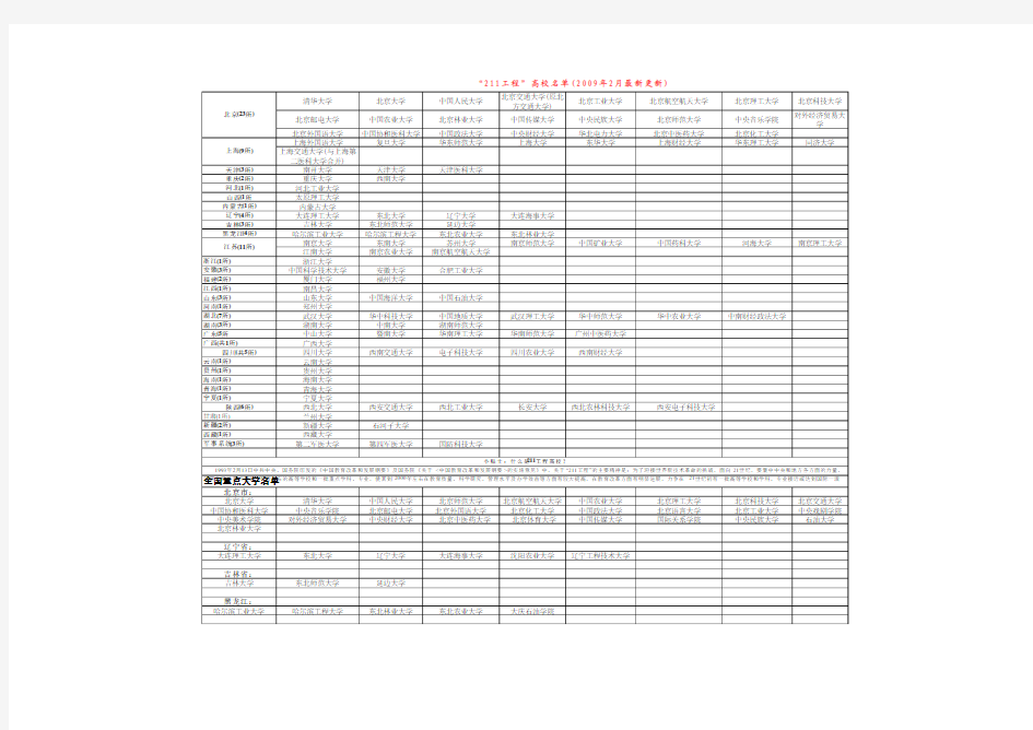 全国211大学名单和985高校名单(EXCEL)