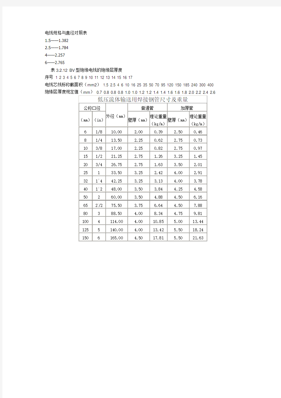 电线规格与直径对照表