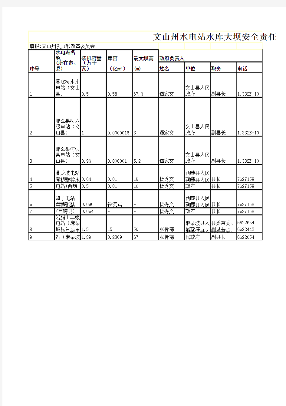 (本州公布)文山州水电站水库大坝安全责任人名单