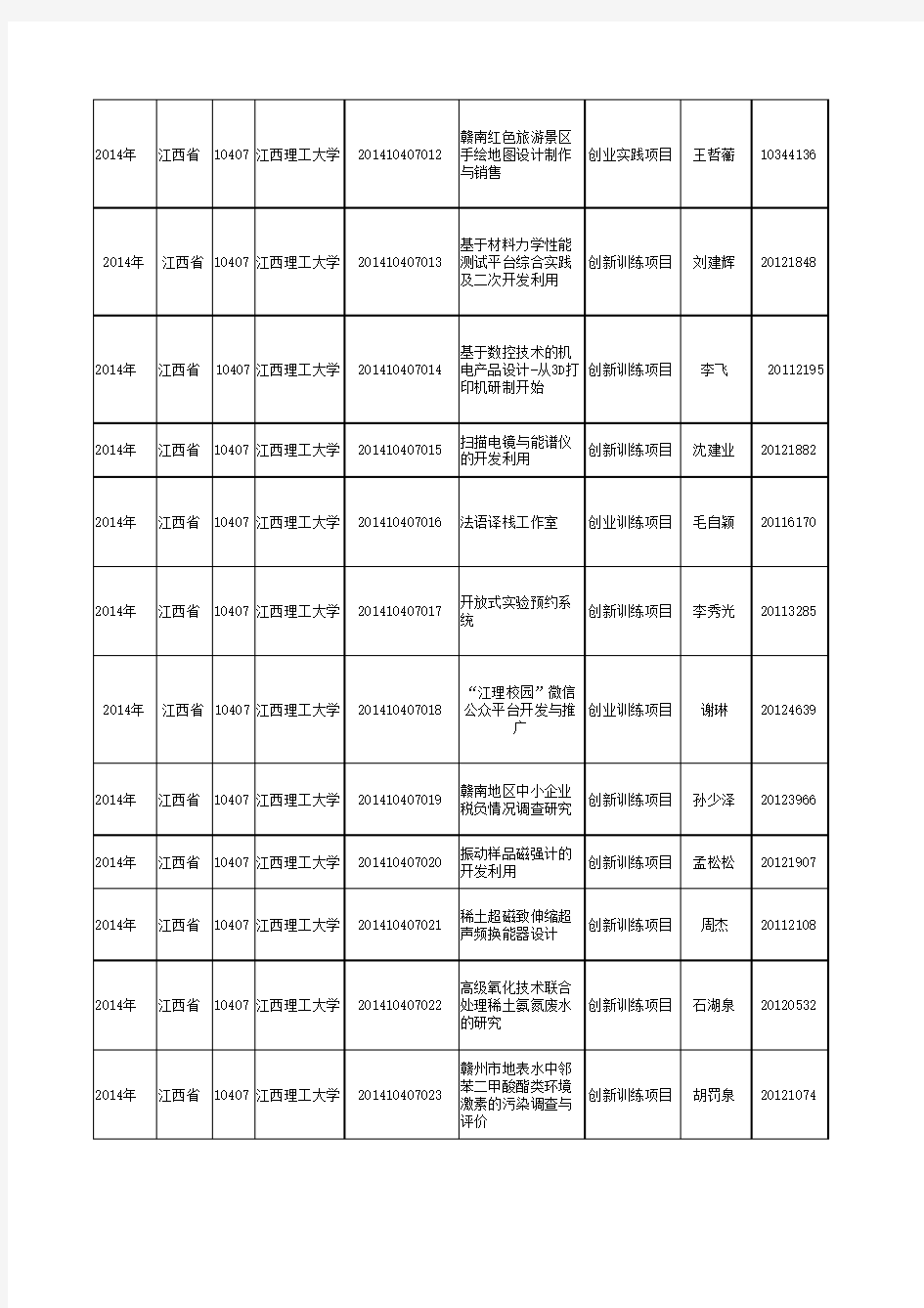 江西理工大学申报大学生创新创业教育计划项目汇总表(2014年)
