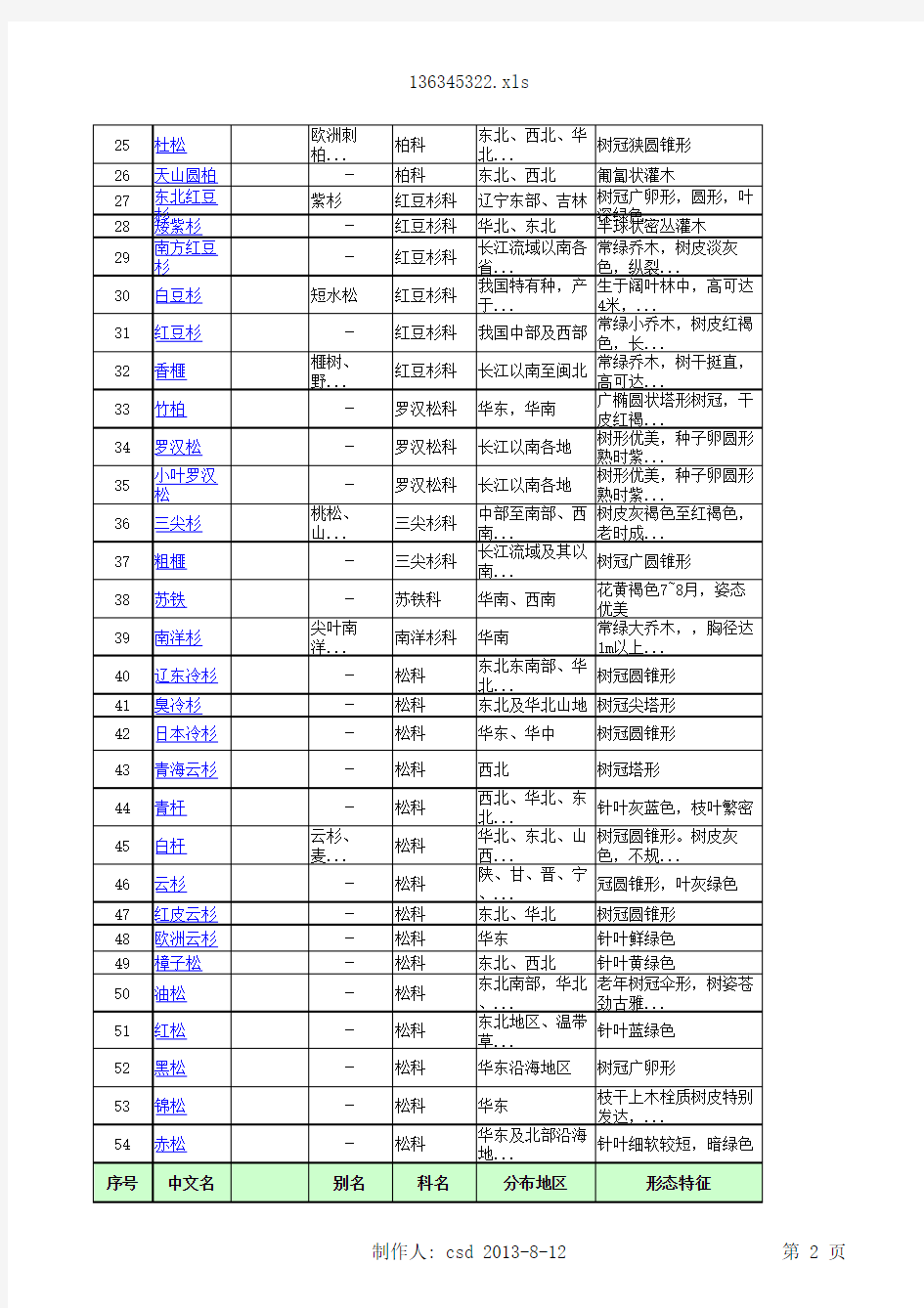 常用园林景观植物名录