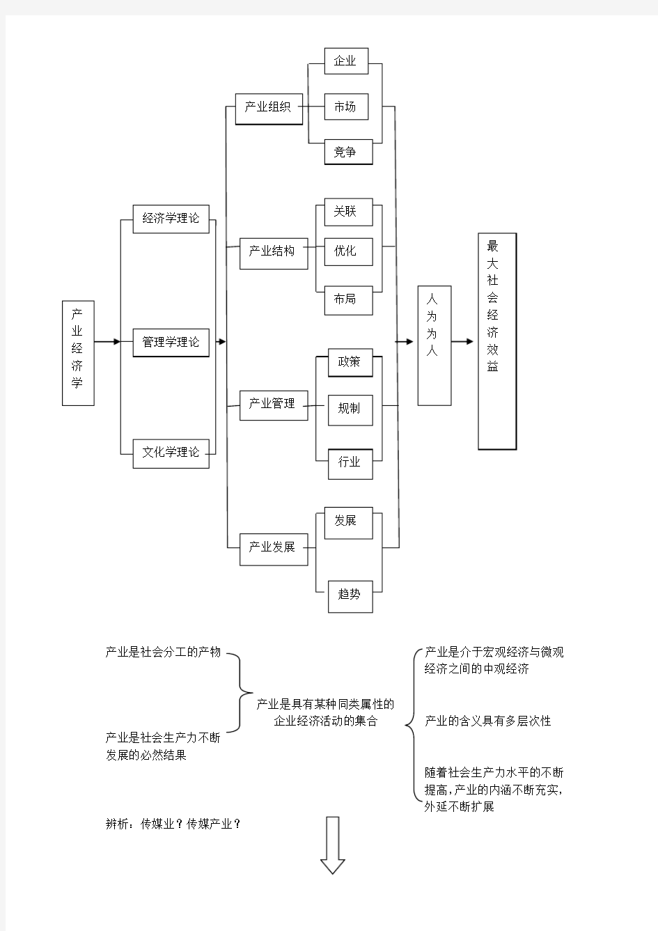 产业经济学——苏东水：框架整理