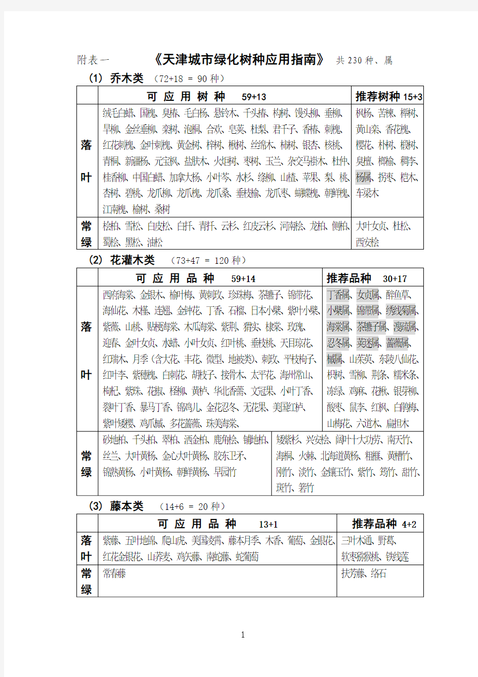 《天津城市绿化树种应用指南》、《天津城市绿化树种分类应用指南》、《200种乔灌木习性、观赏特性参考表》W