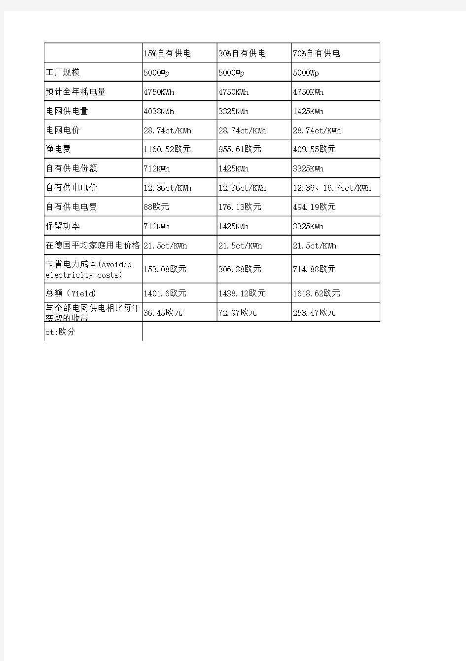 德国太阳能风能自发电自用补贴政策