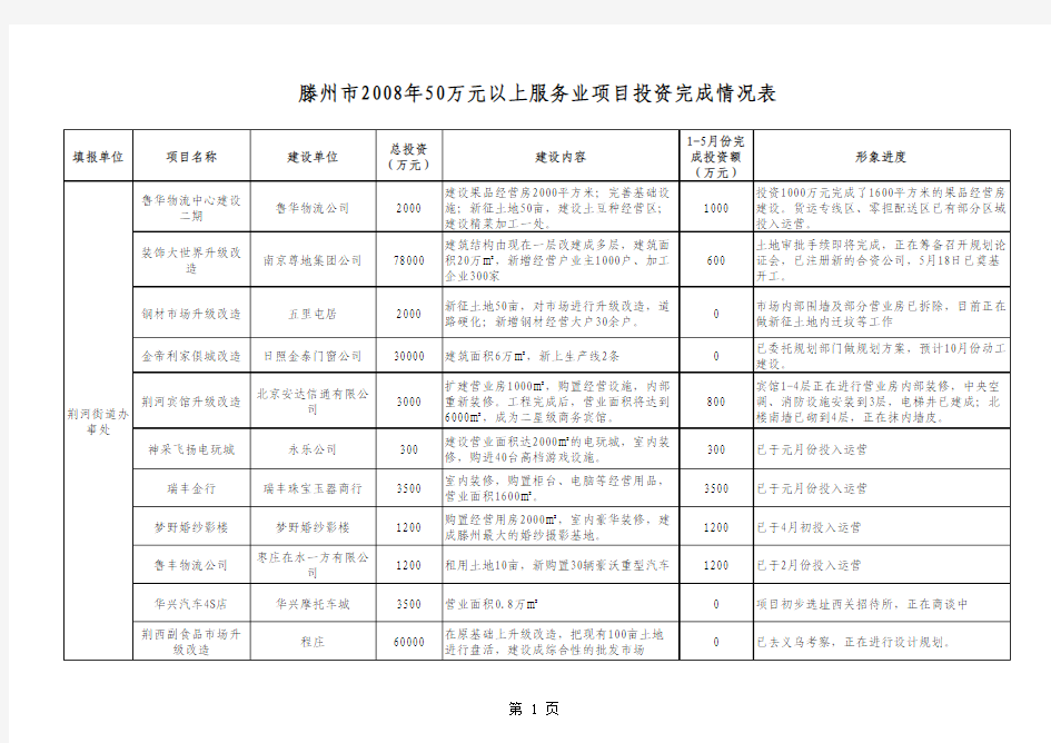 滕州市08年50万元以上服务业项目建设情况表xls