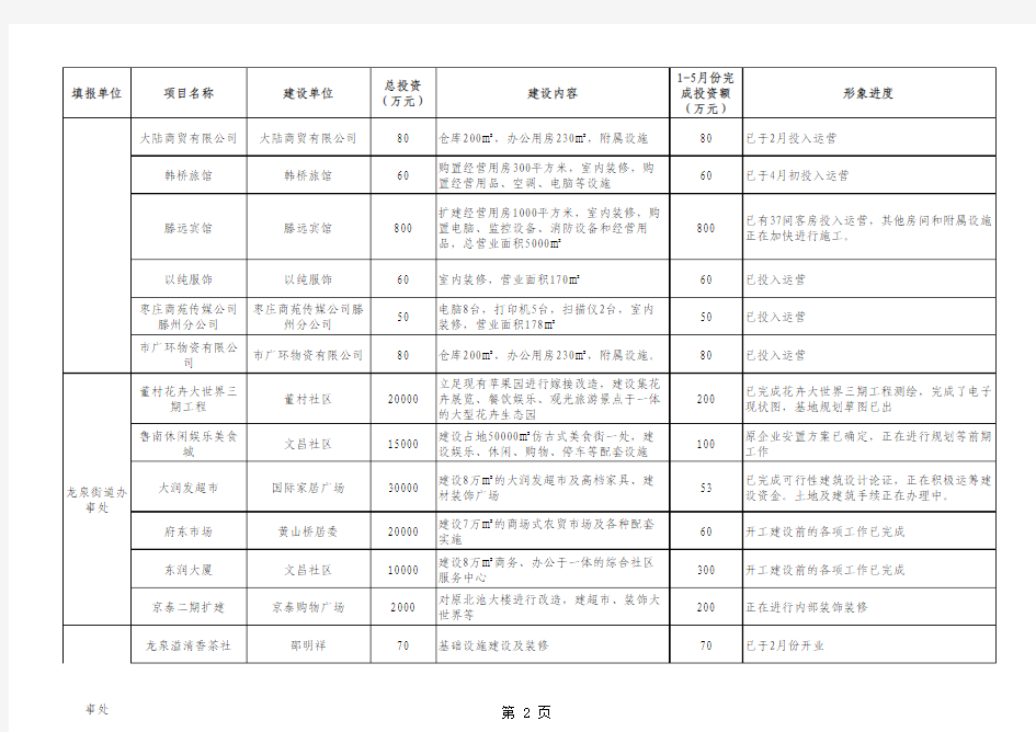 滕州市08年50万元以上服务业项目建设情况表xls