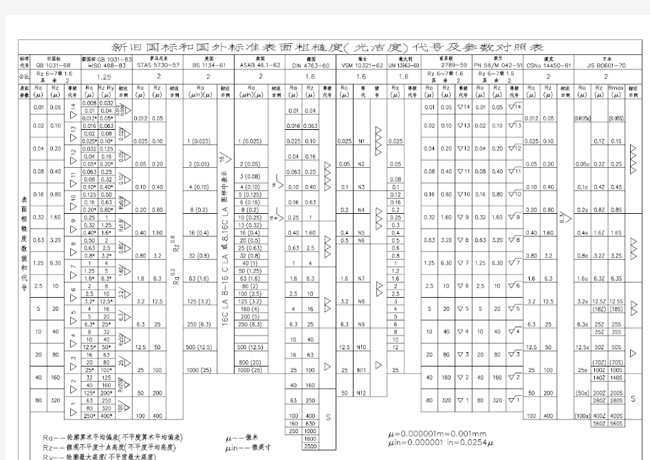 国外国内表面粗糙度对照表