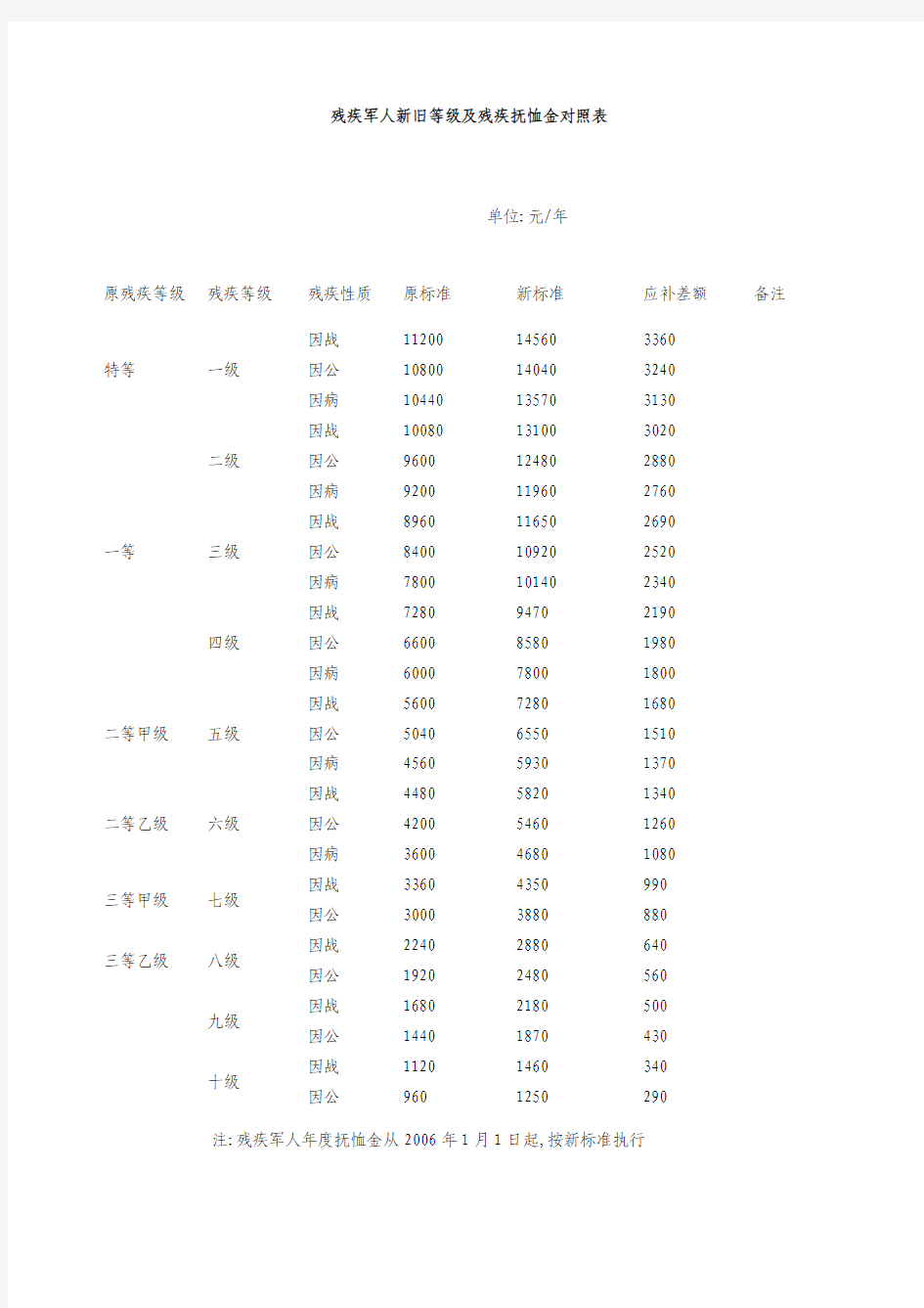 残疾军人新旧等级及残疾抚恤金对照表