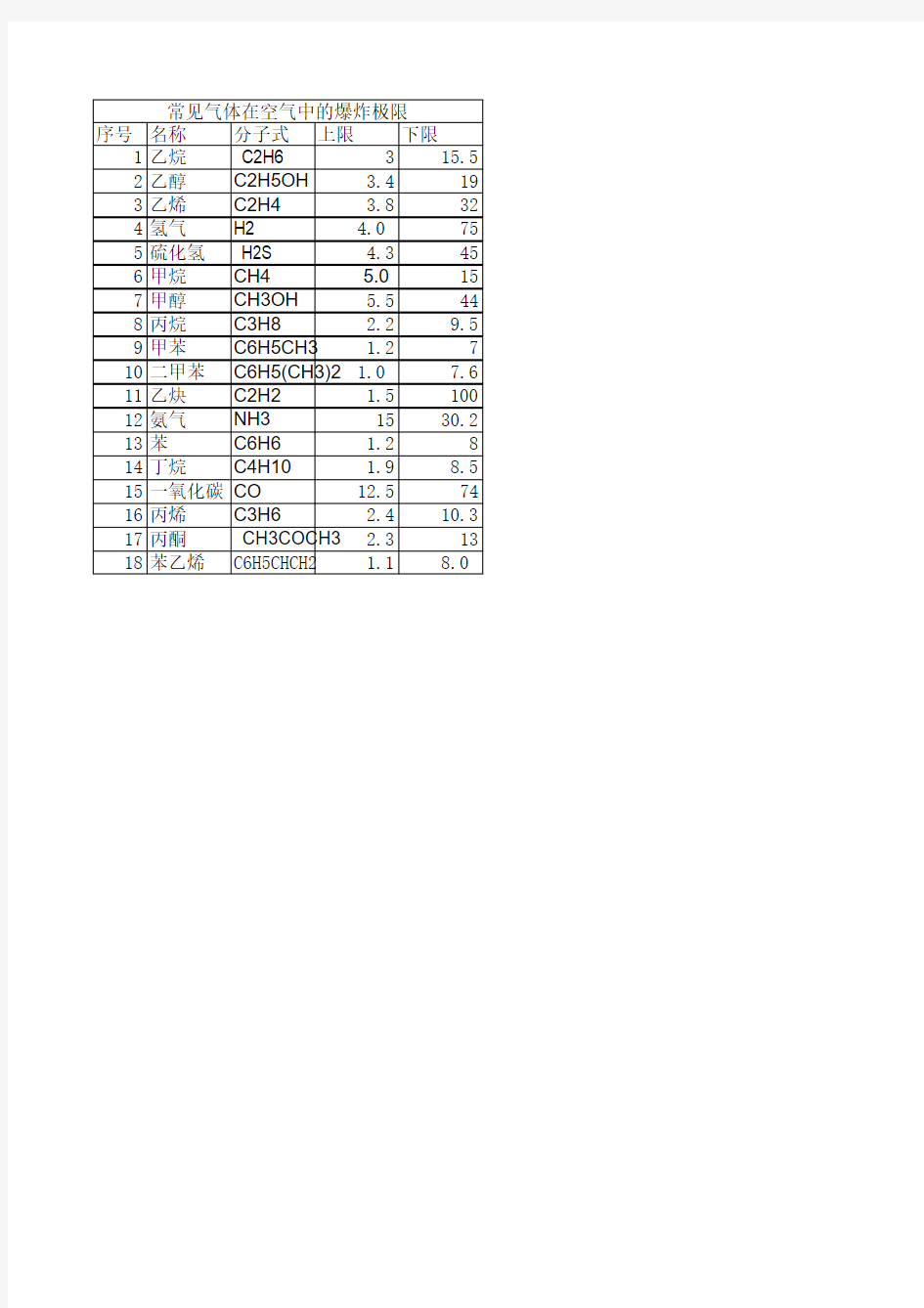 常见气体在空气中的爆炸极限