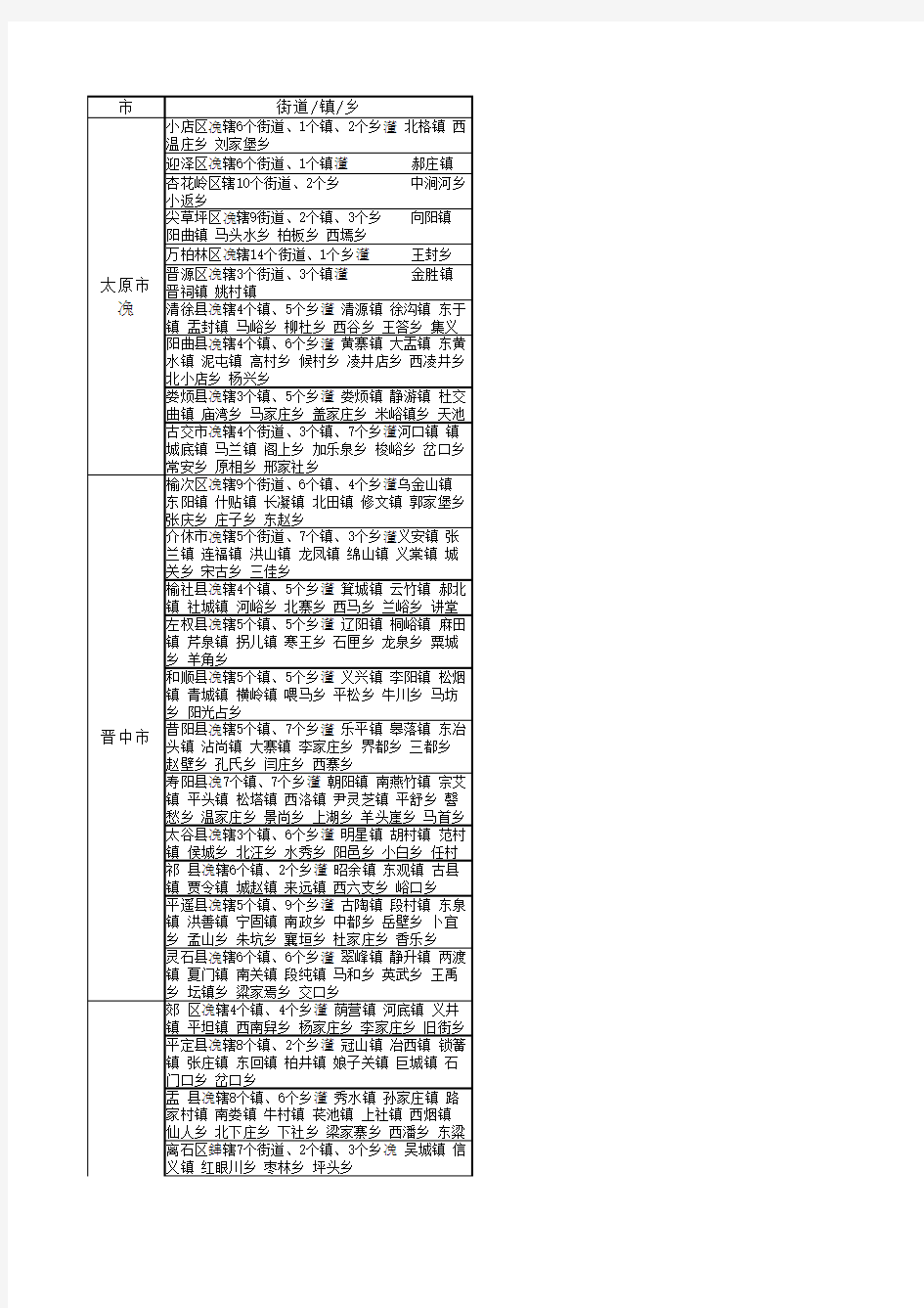 山西省2016年行政区域划分