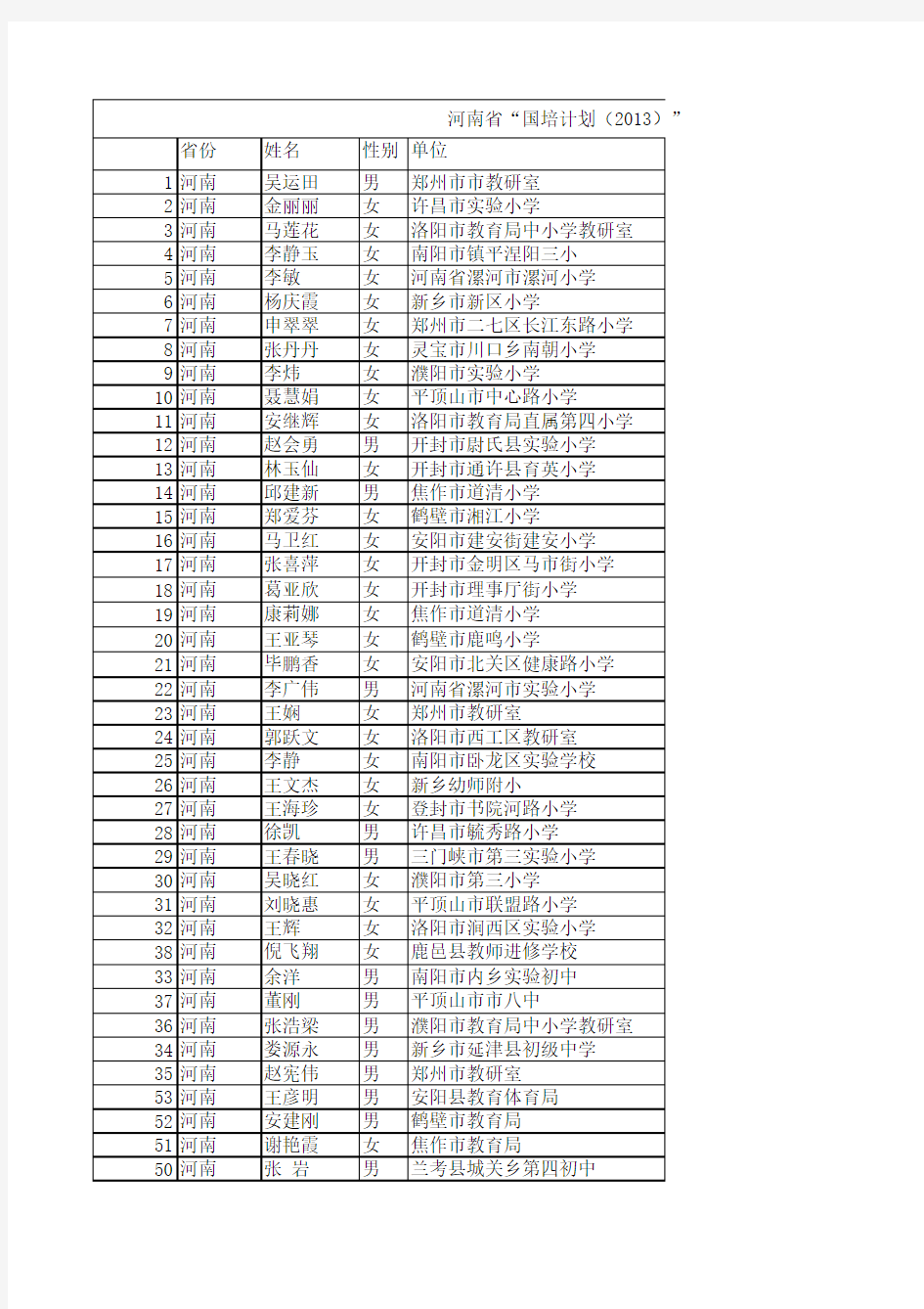 “国培计划(2013)”——示范性集中培训项目学员信息(点 …