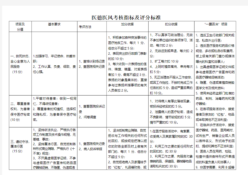 医德医风考核指标及评分标准(新)。。