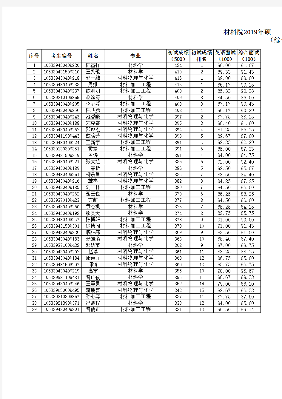 中南大学2019年材料科学与工程学院硕士研究生招生复试结果公示