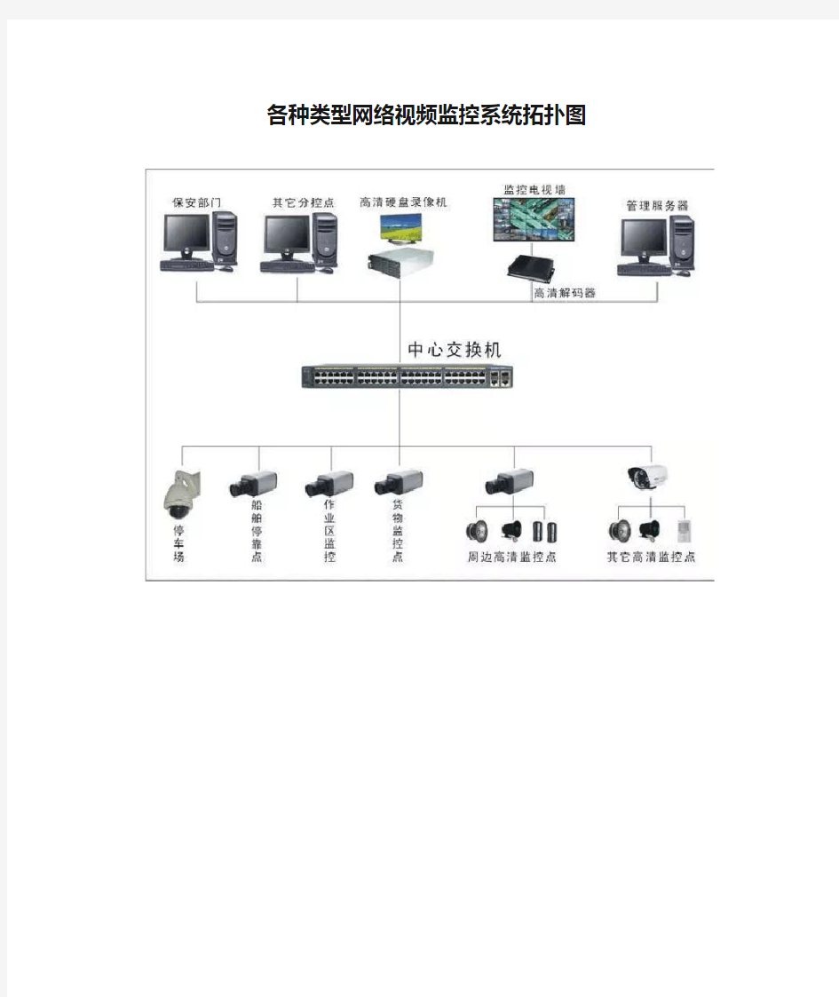 各种类型网络视频监控系统拓扑图