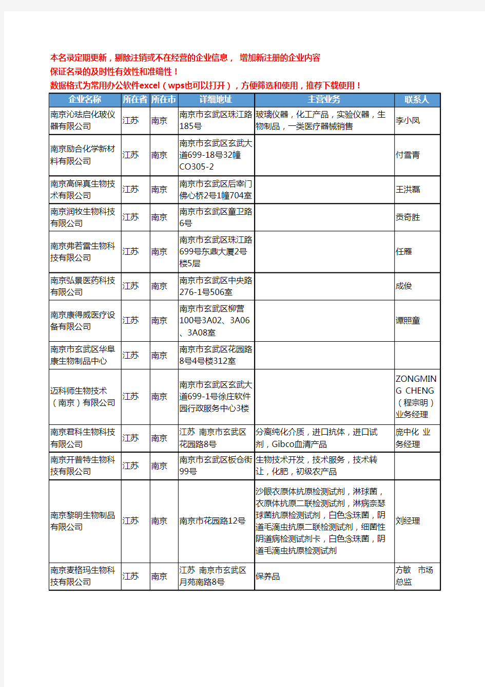 2020新版江苏省南京生物制品工商企业公司名录名单黄页联系方式大全162家