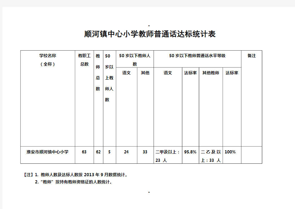 普通话达标率统计表