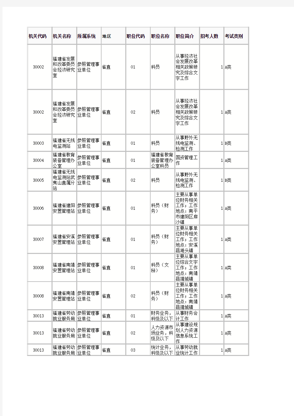 2017福建公务员考试职位表(省直政府部门(含垂直管理系统))