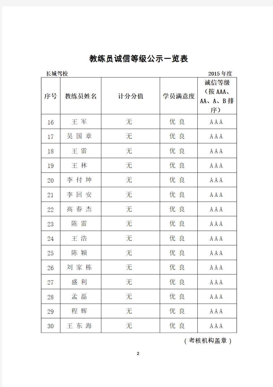 教练员诚信等级公示一览表