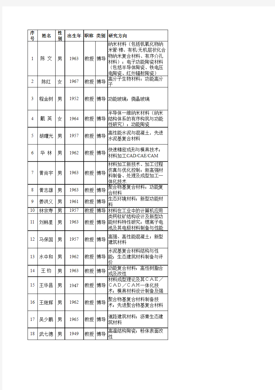 武汉理工考研材料学院导师信息表(考研必备)