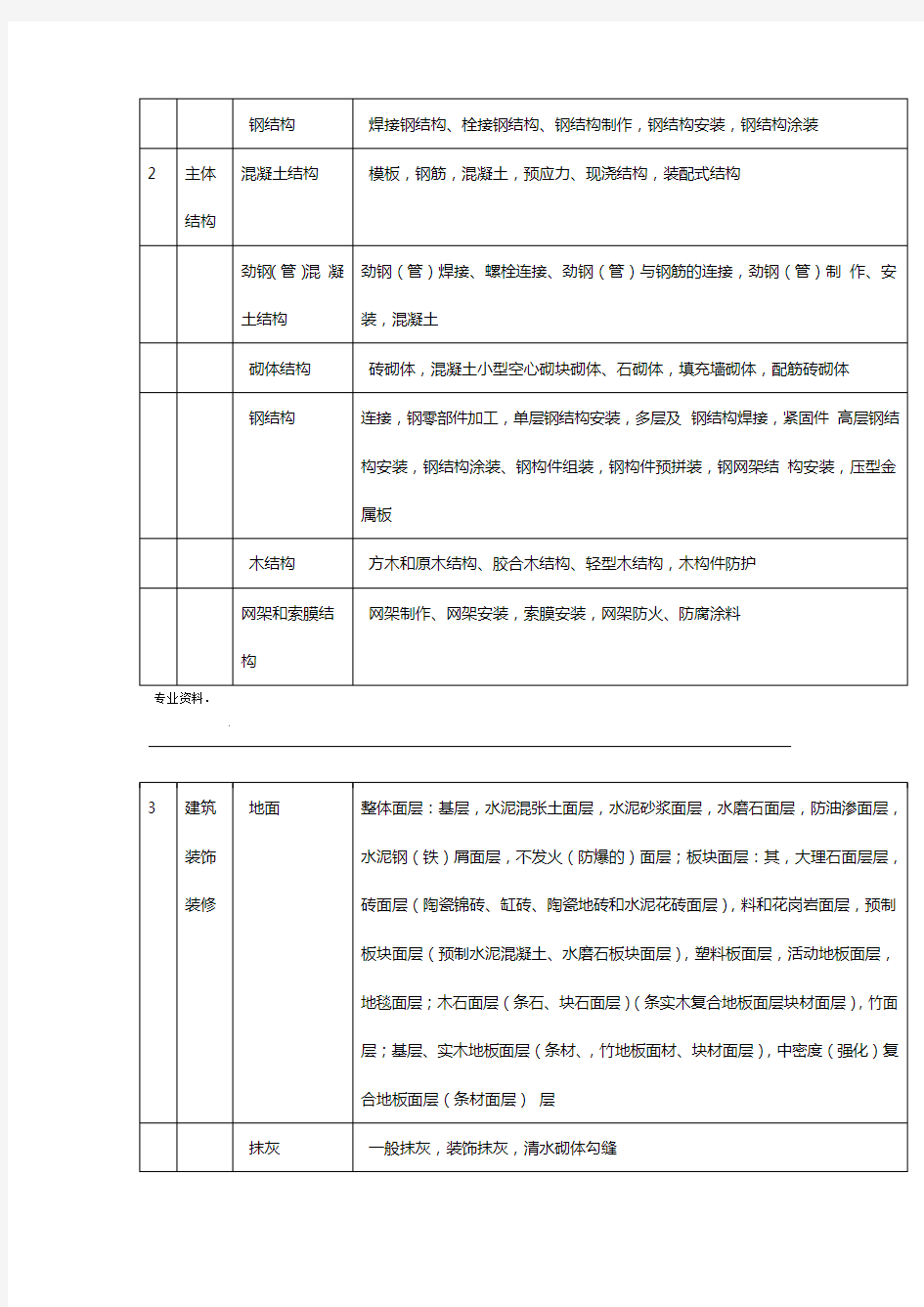 房屋建设工程 分部分项单位工程划分标准