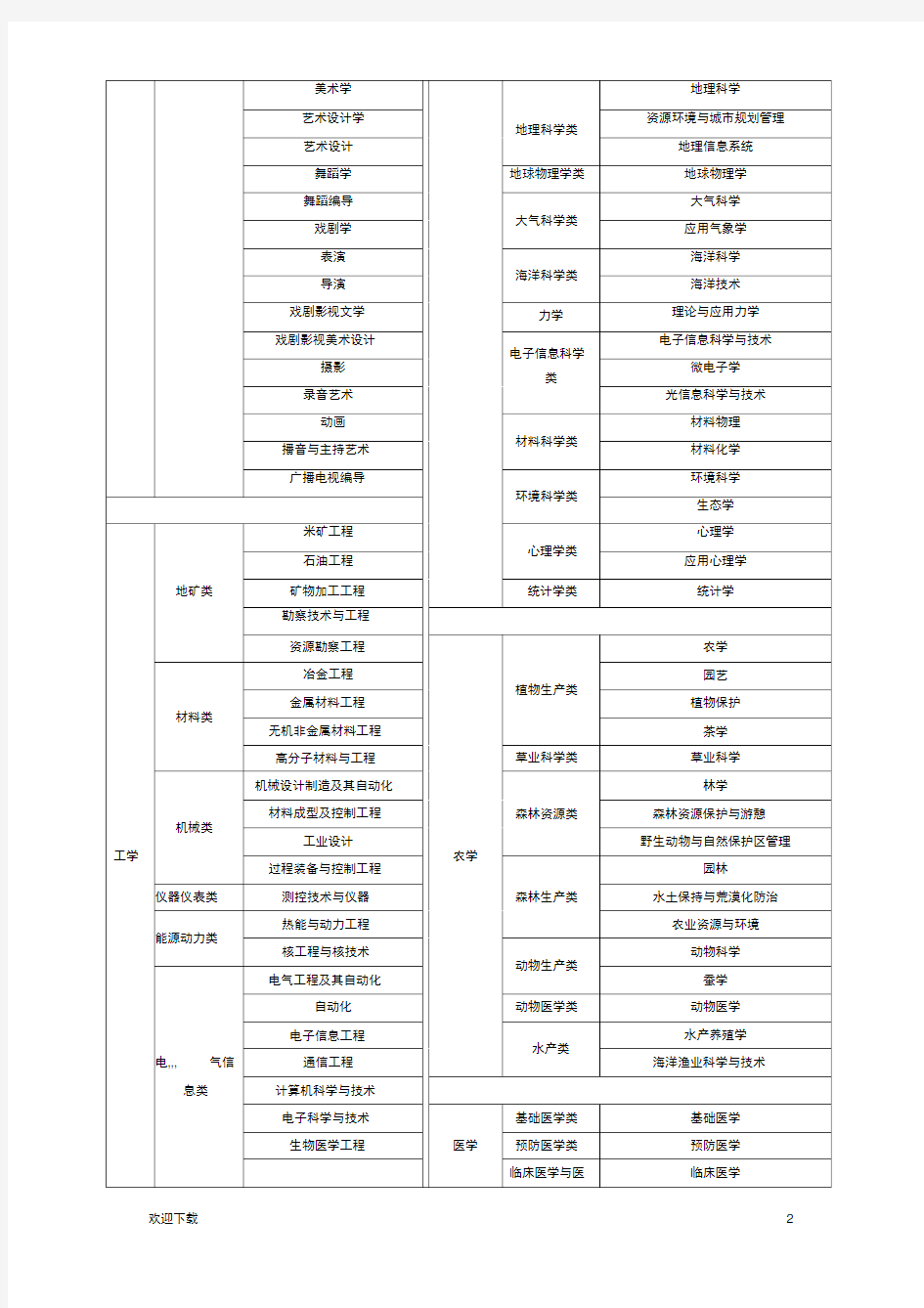 中国、美国大学专业分类表