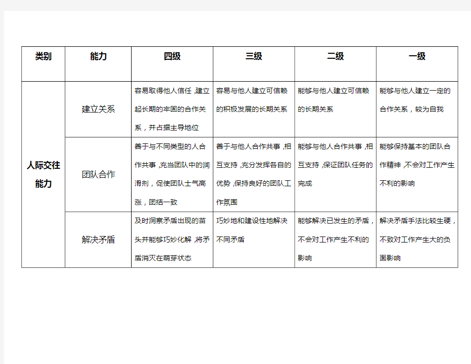 (完整版)工作能力指标库