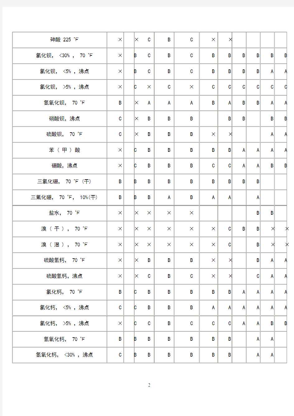 介质-材料选用表