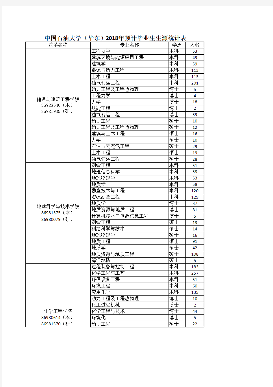 中国石油大学(华东)2018年预计毕业生生源统计表