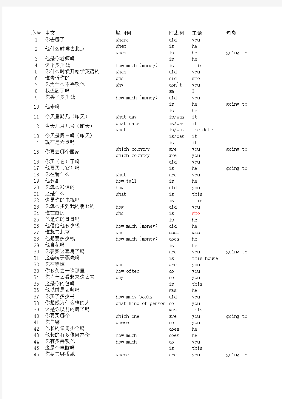 治愈系英语疑问100句(句型)