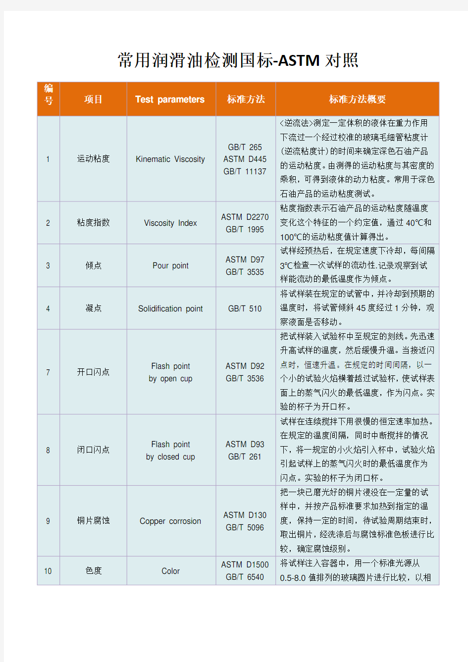 常用润滑油检测国标-ASTM对照