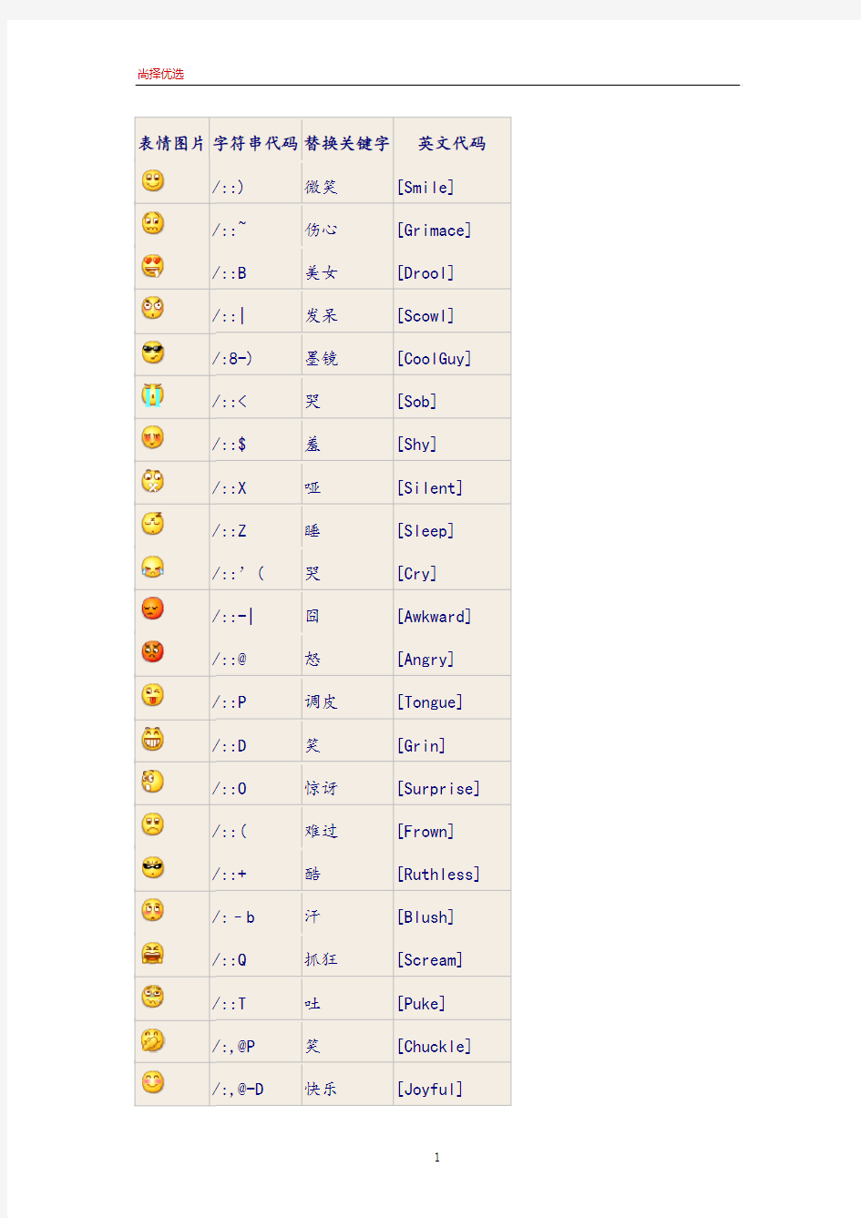 【尚择优选】最全微信表情符号图解