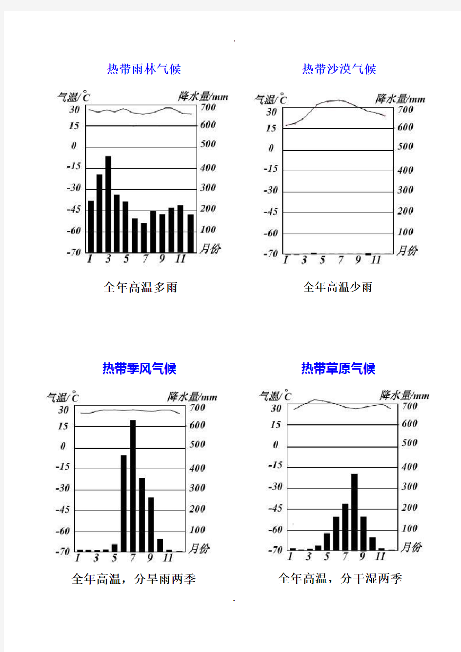 气候类型气温降水分布图