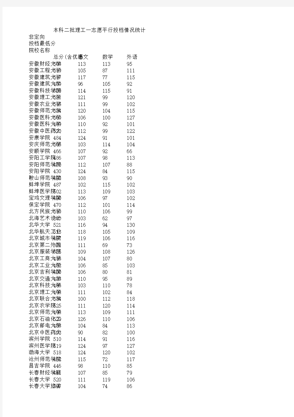 2016河北二本录取分数线