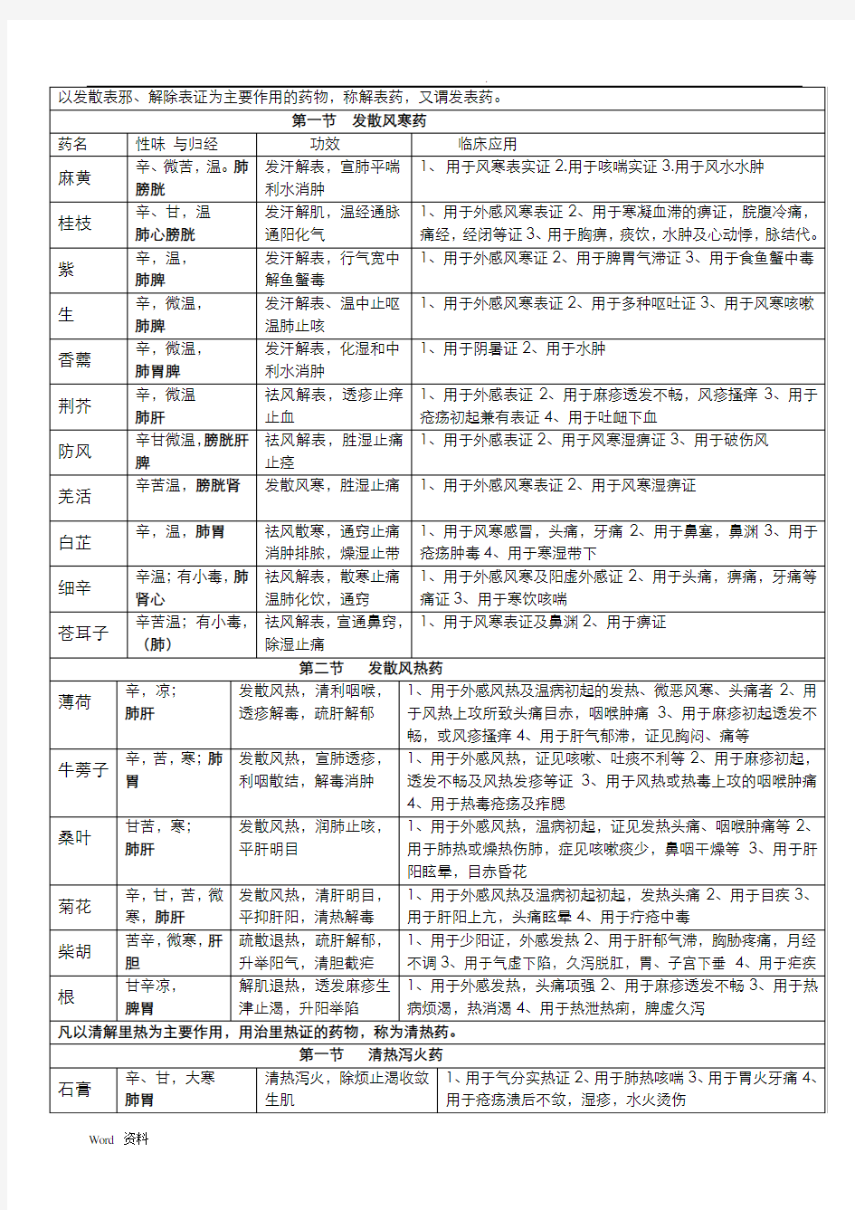 中药学表格(完整版)