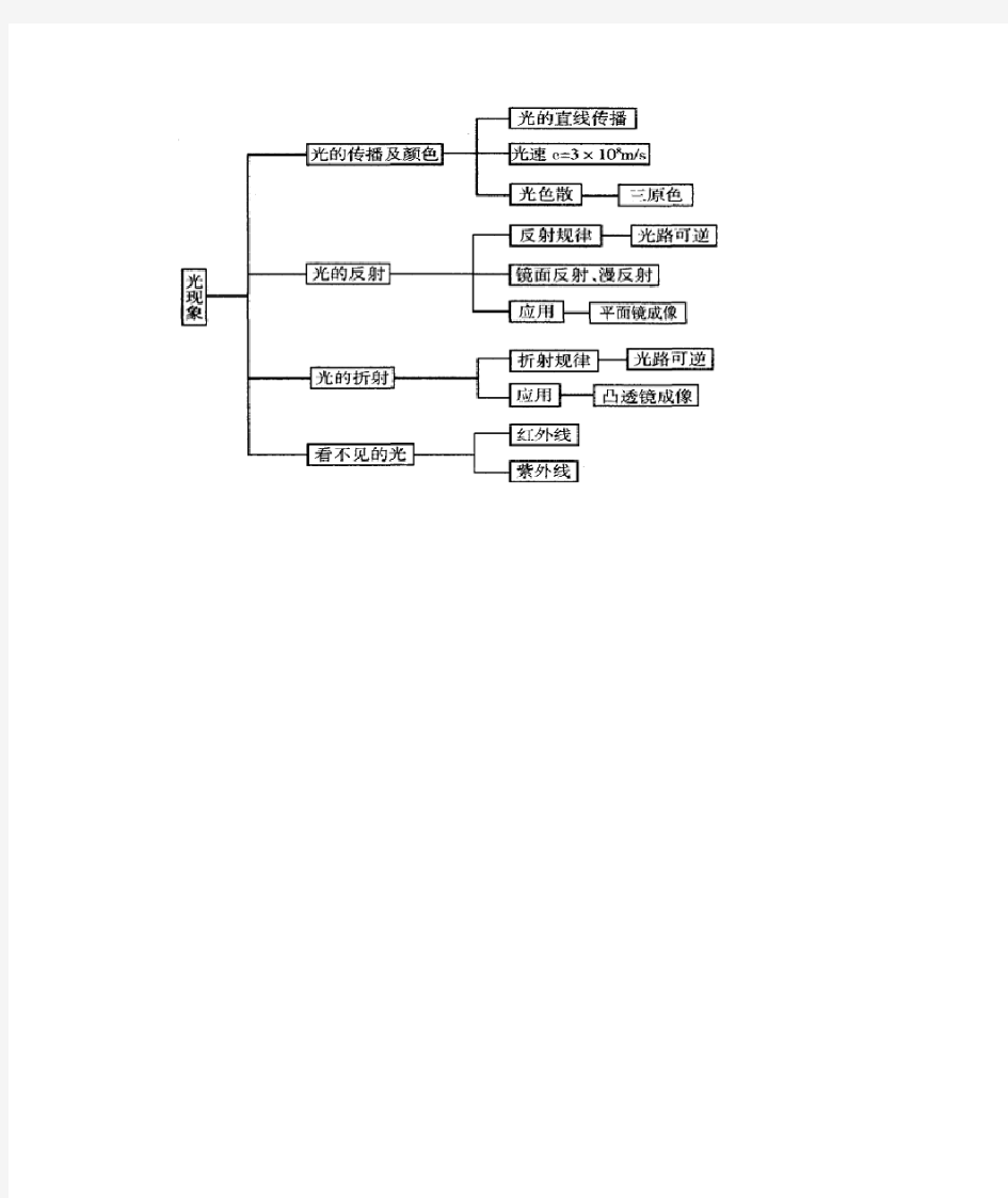光现象单元知识结构图