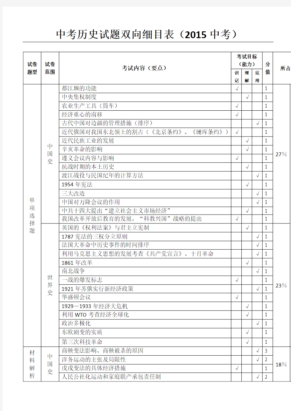 中考历史双向细目表