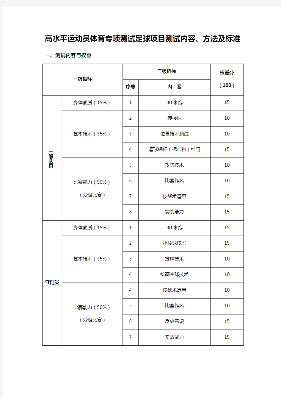 高水平运动员体育专项测试足球项目测试内容、方法及标准
