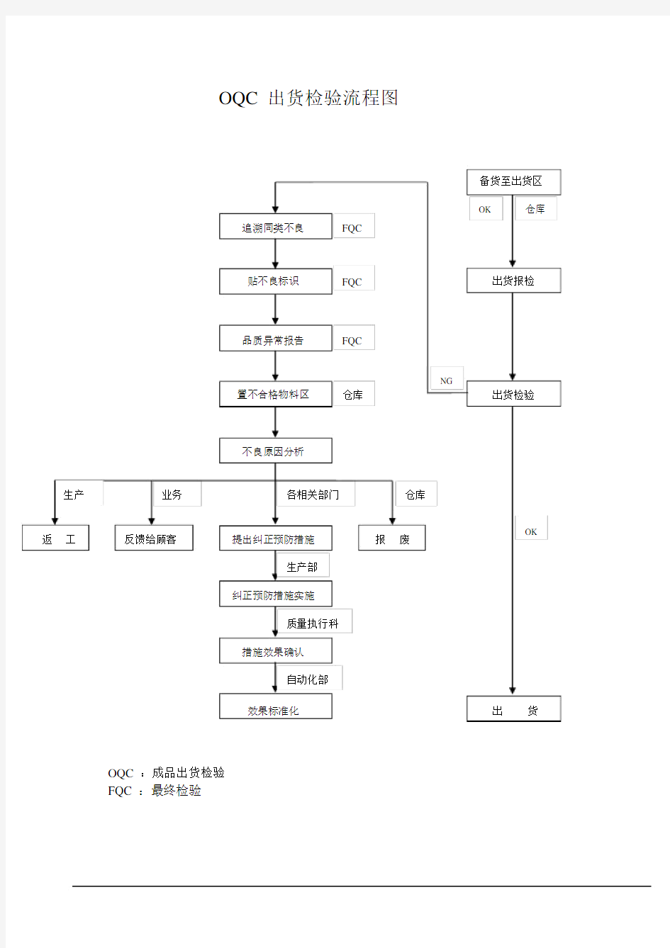 oqc出货检验流程图(1).doc