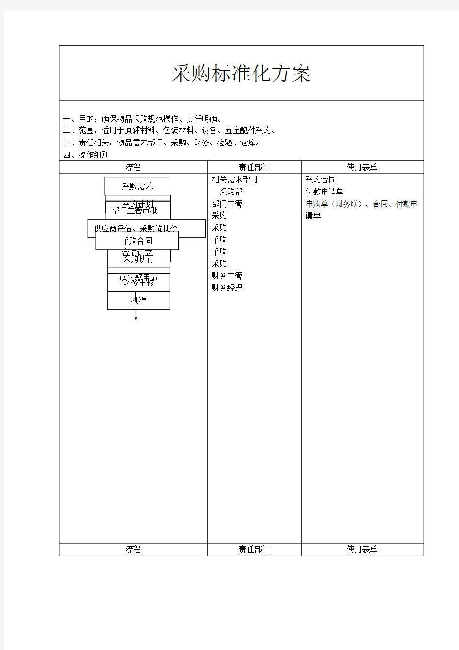 采购标准化工作流程