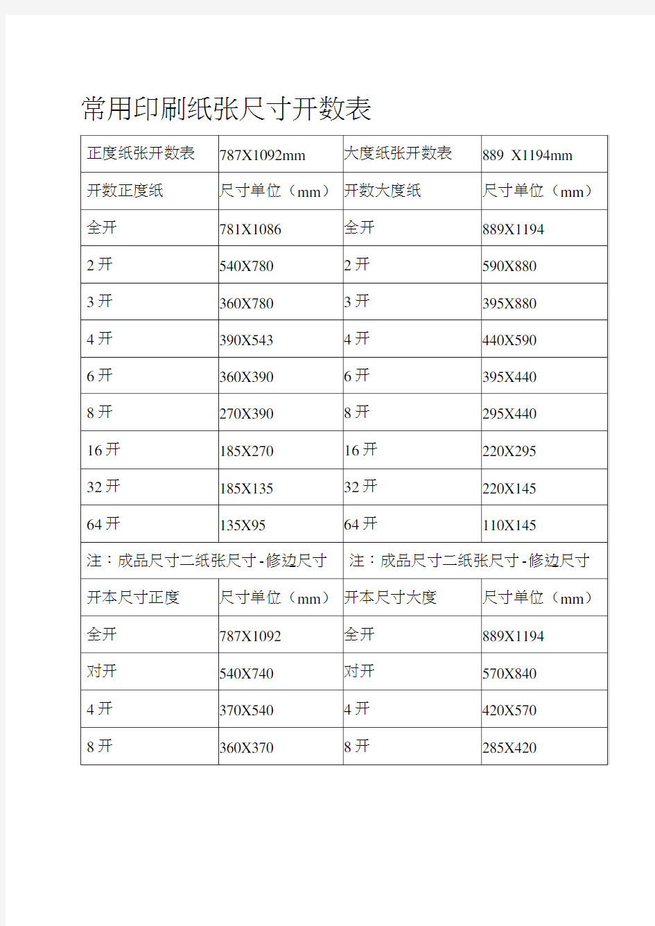 常用印刷纸张标准尺寸