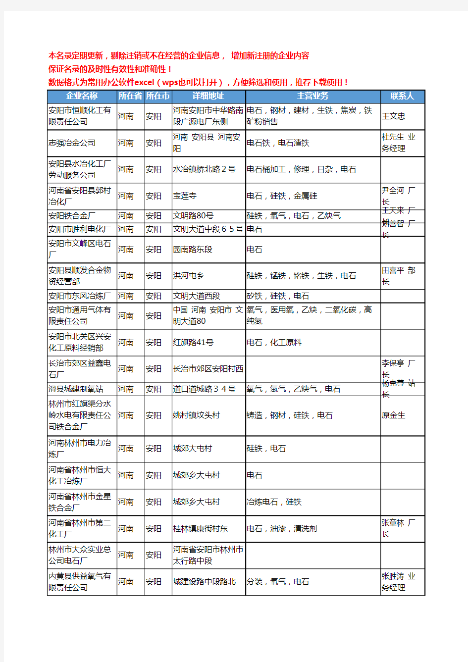 2020新版河南省安阳电石工商企业公司名录名单黄页大全22家