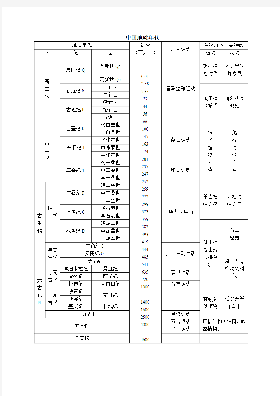 中国地质年代最新修改