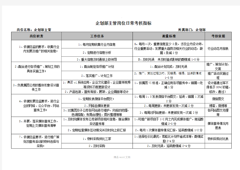 绩效考核指标(企划部推广主管)