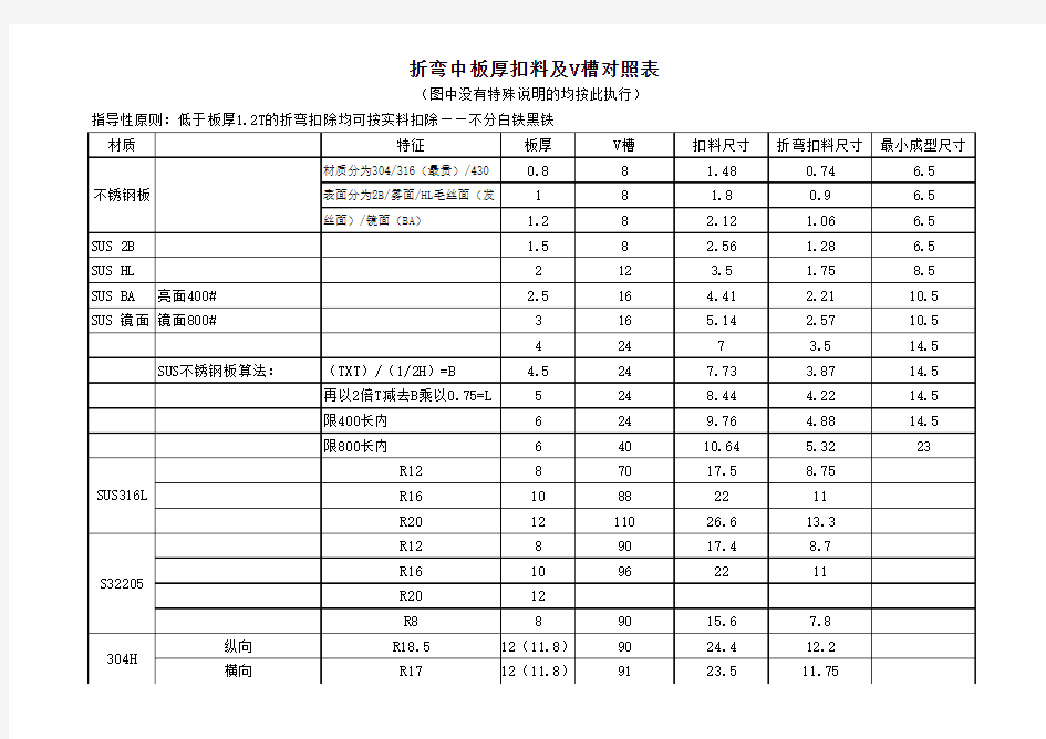 板材厚度与折弯系数对照表