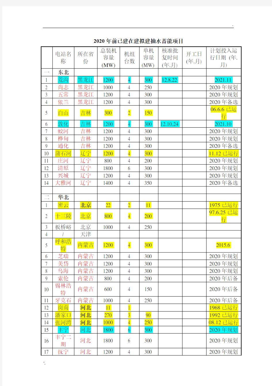 2020年前后抽水蓄能电站已建在建规划项目一览表