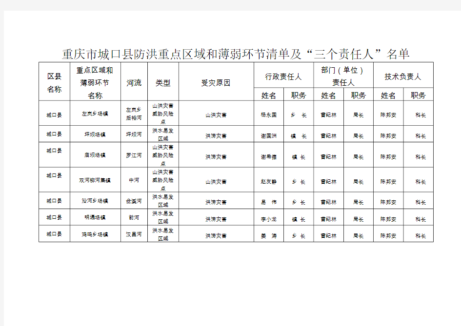 重庆市城口县防洪重点区域和薄弱环节清单及三个责任人