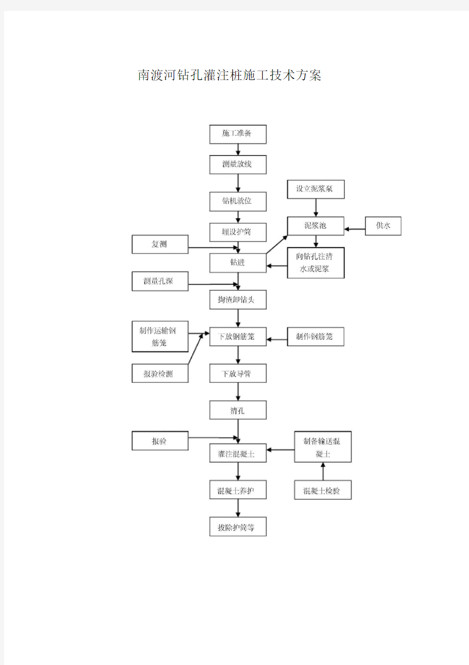南渡河钻孔灌注桩施工技术方案