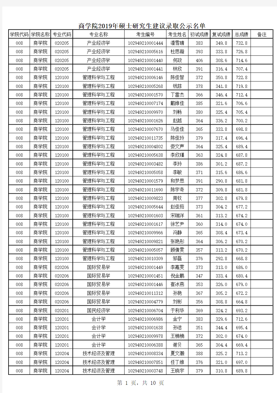 2019年河海大学商学院考研拟录取名单公示